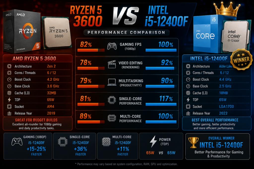 amd-ryzen-5-3600-vs-intel-i5-12400f-gaming-benchmarks-pakistan